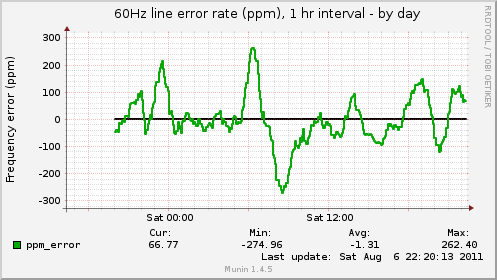 60Hz line error rate (ppm), 1 hr interval