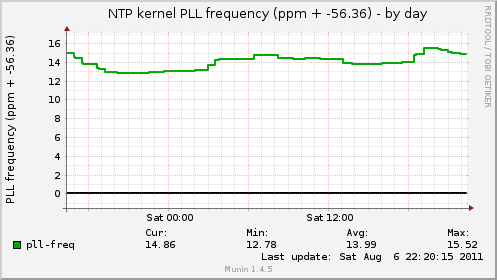 NTP kernel PLL frequency (ppm + -56.36)