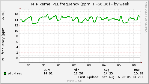 NTP kernel PLL frequency (ppm + -56.36)