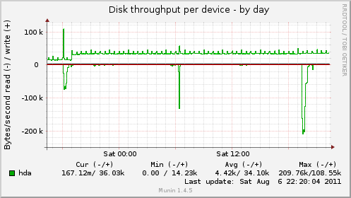 Disk throughput per device