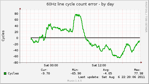 60Hz line cycle count error