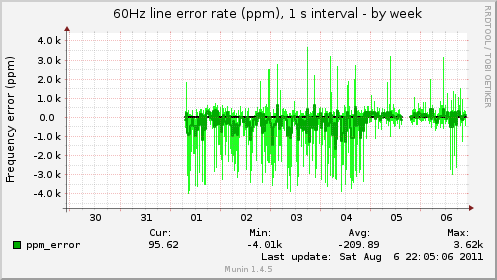 60Hz line error rate (ppm), 1 s interval