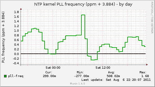NTP kernel PLL frequency (ppm + 3.884)