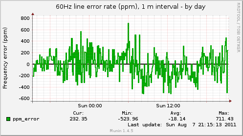 60Hz line error rate (ppm), 1 m interval