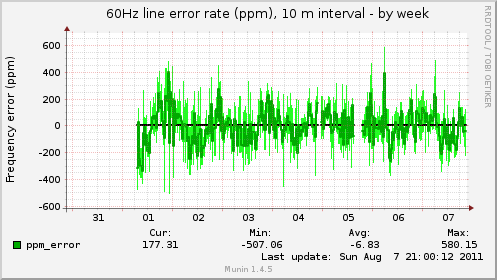 60Hz line error rate (ppm), 10 m interval
