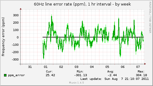 60Hz line error rate (ppm), 1 hr interval