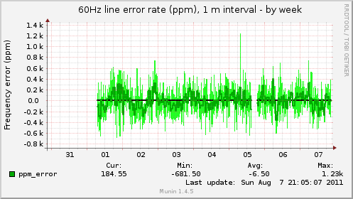 60Hz line error rate (ppm), 1 m interval