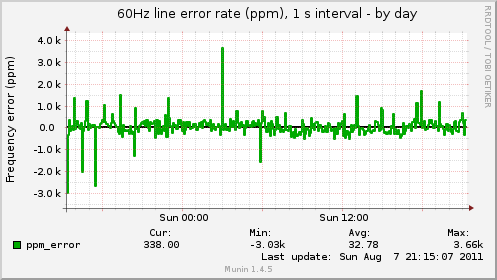 60Hz line error rate (ppm), 1 s interval