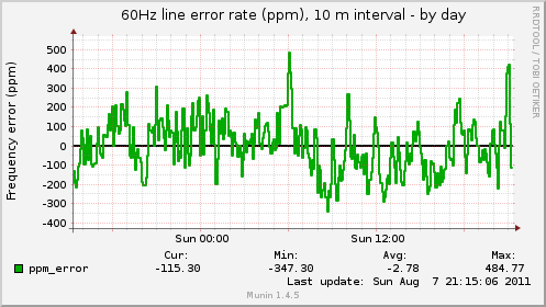 60Hz line error rate (ppm), 10 m interval